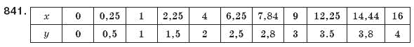 Алгебра 8 клас Бевз Г.П., Бевз В.Г. Задание 841