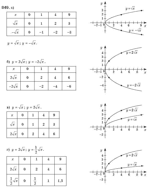 Алгебра 8 клас Бевз Г.П., Бевз В.Г. Задание 849