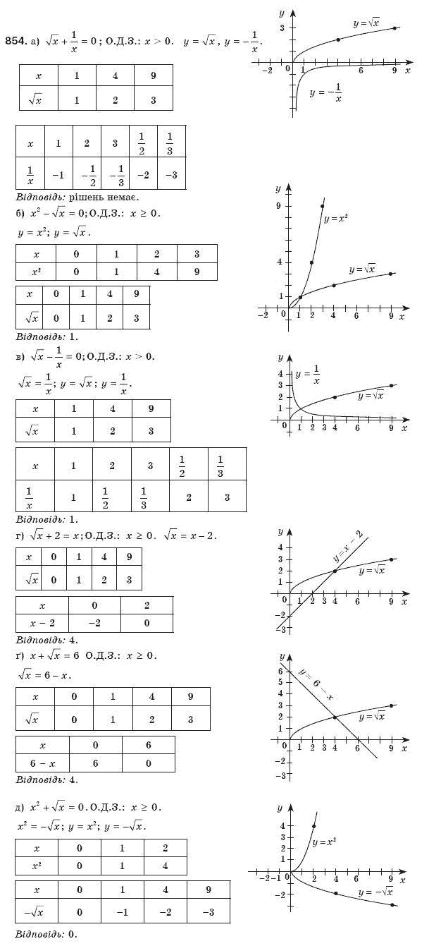 Алгебра 8 клас Бевз Г.П., Бевз В.Г. Задание 854