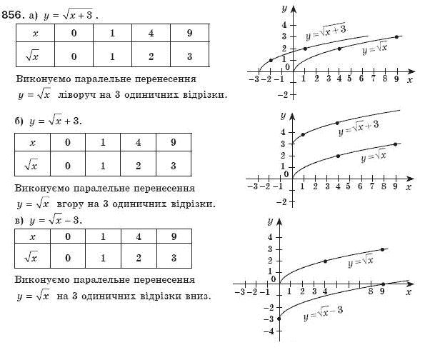 Алгебра 8 клас Бевз Г.П., Бевз В.Г. Задание 856