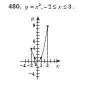 Алгебра 8 клас Iстер О.С. Задание 480