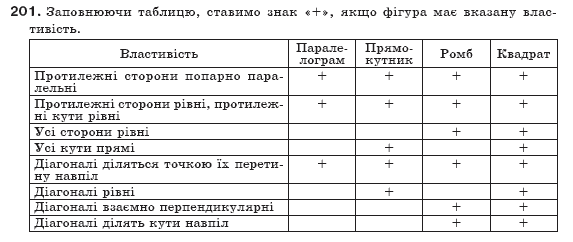 Геометрiя 8 клас Бурда М. Задание 201