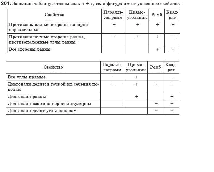 Геометрия 8 класс (для русских школ) Бурда М.И., Тарасенкова Н.А. Задание 201