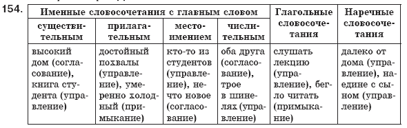 Русский язык 8 класс Пашковская Н., Михайловская Г., Распопова С. Задание 154