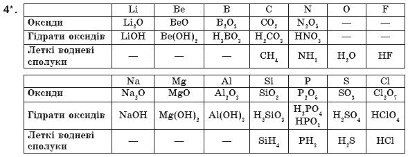 Хiмiя 8 клас О.Г. Ярошенко Задание 4