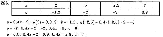 Алгебра 9 клас (12-річна програма) Мерзляк А.Г., Полонский В.Б., Якiр М.С. Задание 226