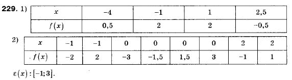 Алгебра 9 клас (12-річна програма) Мерзляк А.Г., Полонский В.Б., Якiр М.С. Задание 229