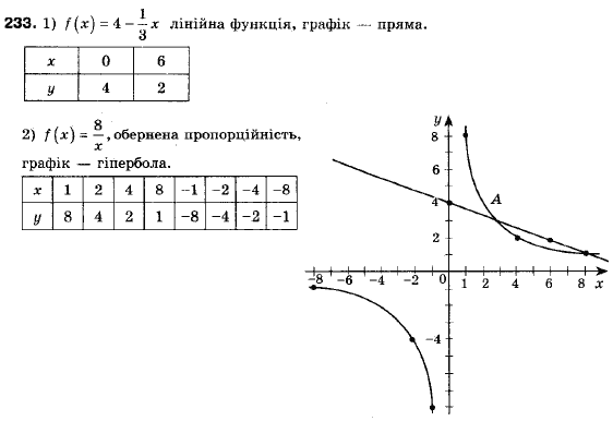 Алгебра 9 клас (12-річна програма) Мерзляк А.Г., Полонский В.Б., Якiр М.С. Задание 233