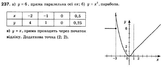 Алгебра 9 клас (12-річна програма) Мерзляк А.Г., Полонский В.Б., Якiр М.С. Задание 237