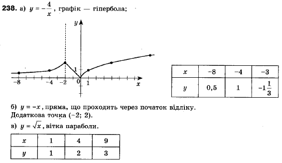 Алгебра 9 клас (12-річна програма) Мерзляк А.Г., Полонский В.Б., Якiр М.С. Задание 238