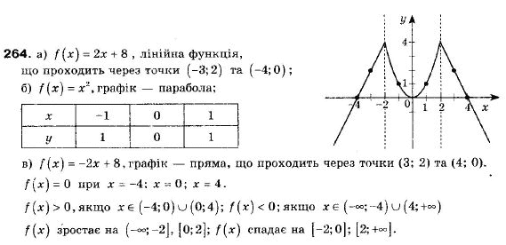 Алгебра 9 клас (12-річна програма) Мерзляк А.Г., Полонский В.Б., Якiр М.С. Задание 264