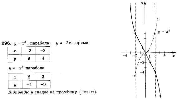 Алгебра 9 клас (12-річна програма) Мерзляк А.Г., Полонский В.Б., Якiр М.С. Задание 296
