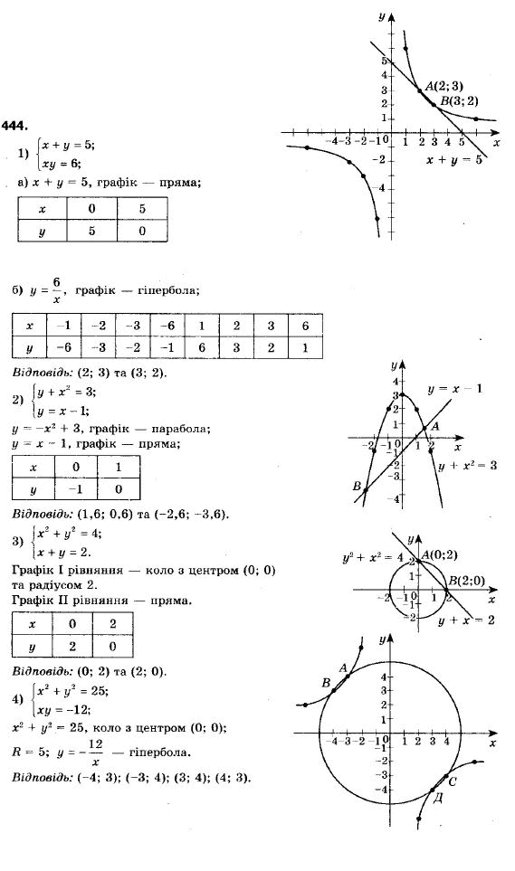 Алгебра 9 клас (12-річна програма) Мерзляк А.Г., Полонский В.Б., Якiр М.С. Задание 444