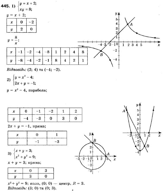 Алгебра 9 клас (12-річна програма) Мерзляк А.Г., Полонский В.Б., Якiр М.С. Задание 445