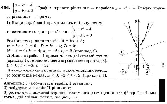 Алгебра 9 клас (12-річна програма) Мерзляк А.Г., Полонский В.Б., Якiр М.С. Задание 466