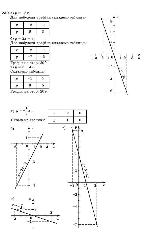 Алгебра 9 клас Кравчук В.Р., Янченко Г.М., Пiдручна М.В. Задание 230