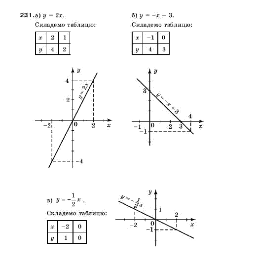 Алгебра 9 клас Кравчук В.Р., Янченко Г.М., Пiдручна М.В. Задание 231