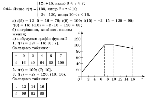 Алгебра 9 клас Кравчук В.Р., Янченко Г.М., Пiдручна М.В. Задание 244