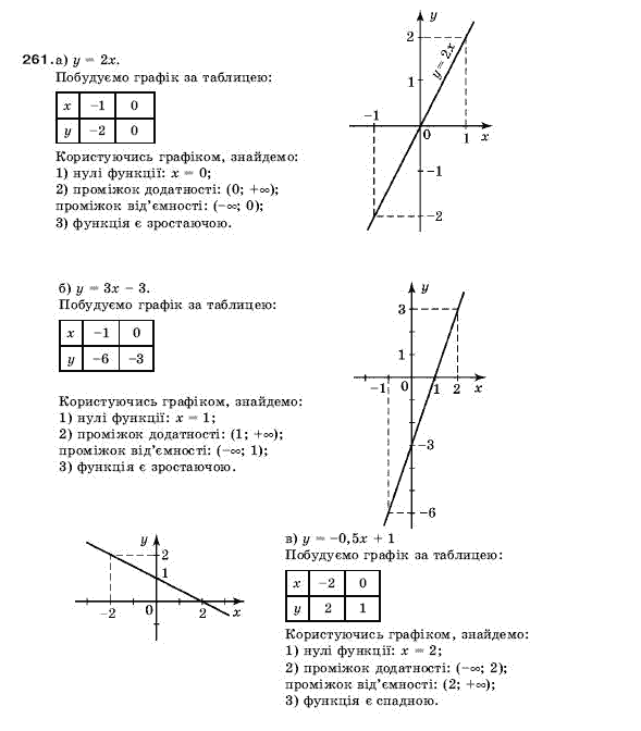 Алгебра 9 клас Кравчук В.Р., Янченко Г.М., Пiдручна М.В. Задание 261