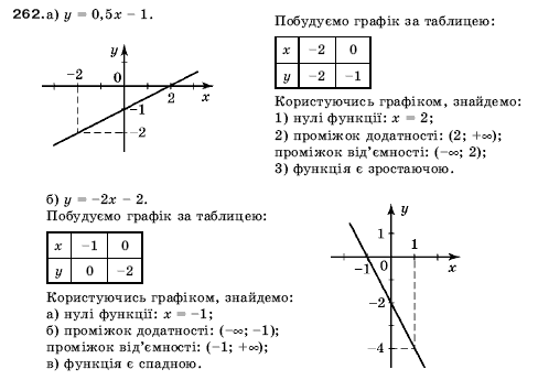 Алгебра 9 клас Кравчук В.Р., Янченко Г.М., Пiдручна М.В. Задание 262