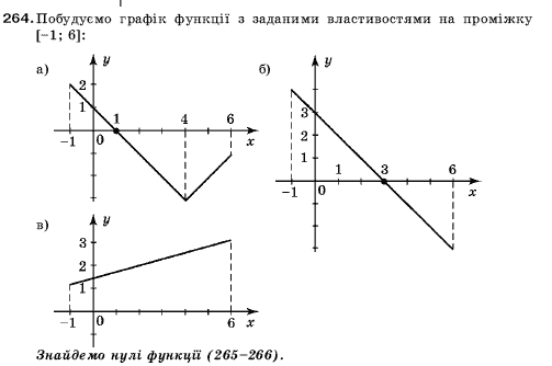 Алгебра 9 клас Кравчук В.Р., Янченко Г.М., Пiдручна М.В. Задание 264