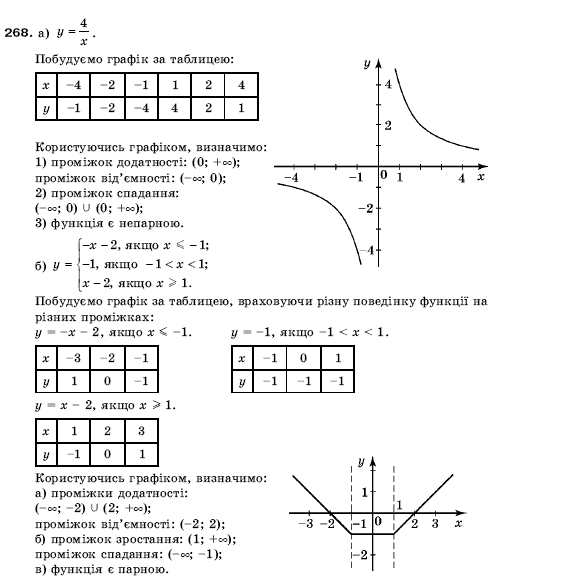 Алгебра 9 клас Кравчук В.Р., Янченко Г.М., Пiдручна М.В. Задание 268