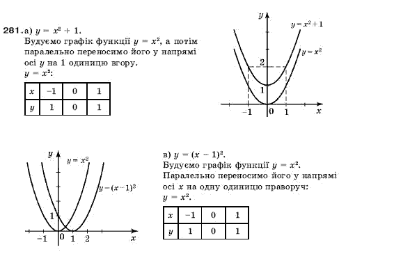 Алгебра 9 клас Кравчук В.Р., Янченко Г.М., Пiдручна М.В. Задание 281