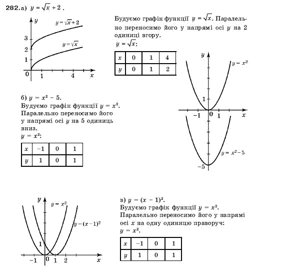 Алгебра 9 клас Кравчук В.Р., Янченко Г.М., Пiдручна М.В. Задание 282