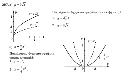 Алгебра 9 клас Кравчук В.Р., Янченко Г.М., Пiдручна М.В. Задание 287