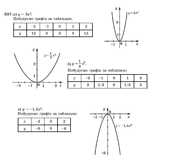 Алгебра 9 клас Кравчук В.Р., Янченко Г.М., Пiдручна М.В. Задание 337