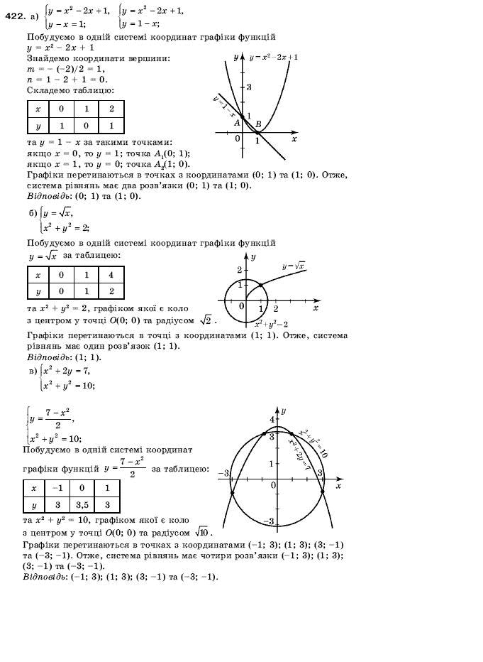 Алгебра 9 клас Кравчук В.Р., Янченко Г.М., Пiдручна М.В. Задание 422