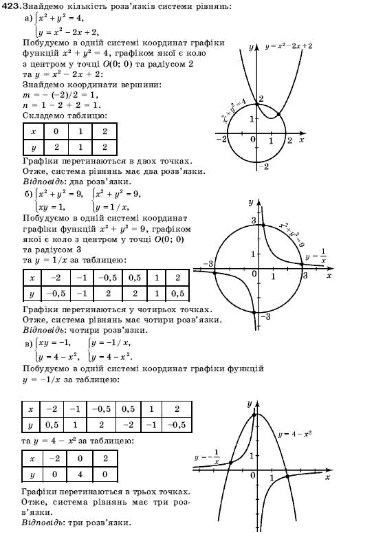 Алгебра 9 клас Кравчук В.Р., Янченко Г.М., Пiдручна М.В. Задание 423