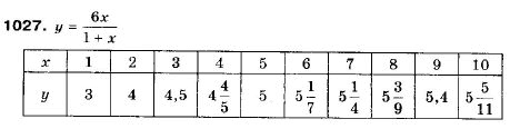 Алгебра 9 клас (12-річна програма) Бевз Г.П., Бевз В.Г. Задание 1027