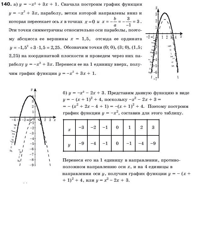 Алгебра 9 класс (для русских школ) Бевз Г.П. Задание 140