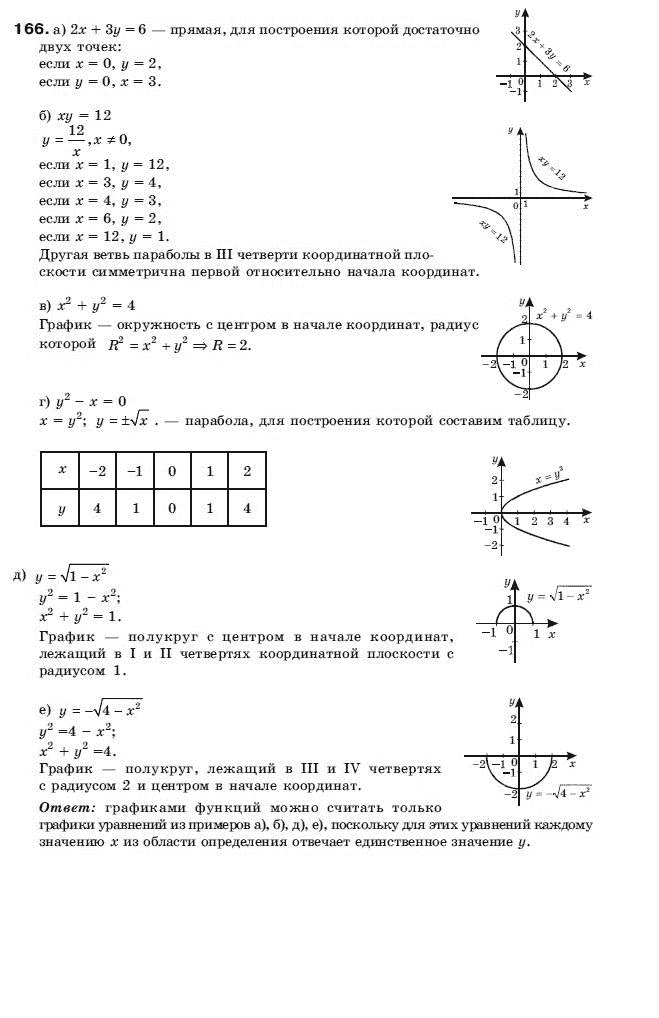 Алгебра 9 класс (для русских школ) Бевз Г.П. Задание 166