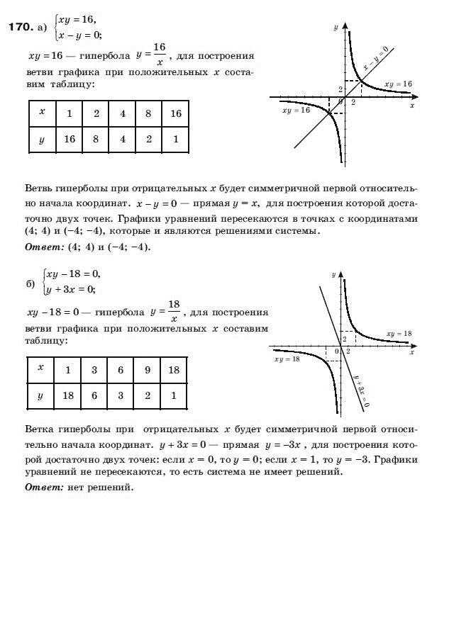 Алгебра 9 класс (для русских школ) Бевз Г.П. Задание 170
