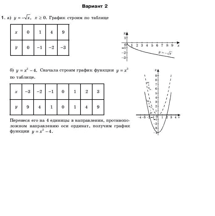 Алгебра 9 класс (для русских школ) Бевз Г.П. Вариант 1