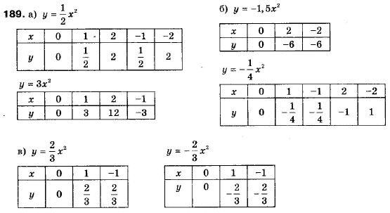 Алгебра 9 класс (12-річна програма) Мальований Ю.I., Литвиненко Г.М., Возняк Г.М. Задание 189