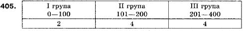 Алгебра 9 класс (12-річна програма) Мальований Ю.I., Литвиненко Г.М., Возняк Г.М. Задание 405