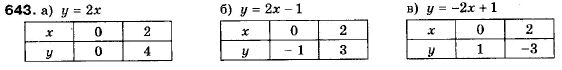 Алгебра 9 класс (12-річна програма) Мальований Ю.I., Литвиненко Г.М., Возняк Г.М. Задание 643