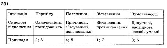 Українська мова 9 клас (12-річна програма) M.I. Пентилюк, I.B. Гайденко, А.I. Ляшкевич, С.А. Омельчук Задание 231