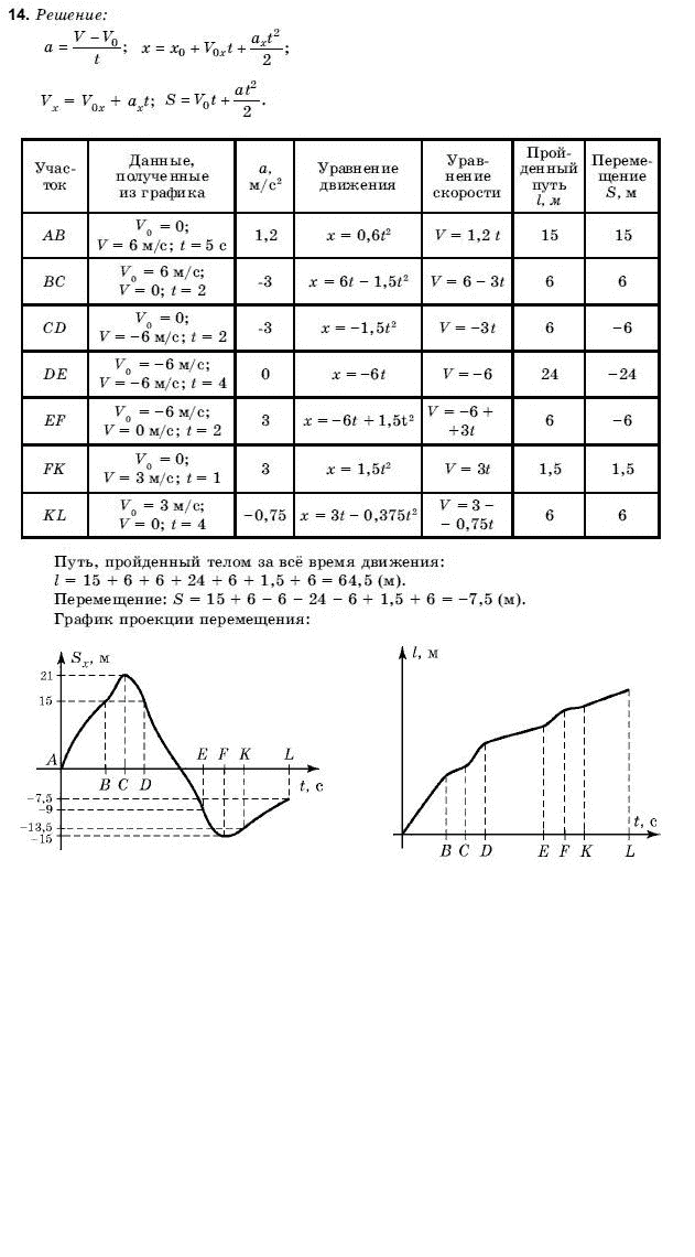 Физика 9 класс (для русских школ) Коршак Е.В., Ляшенко А.И. и др. Задание 14