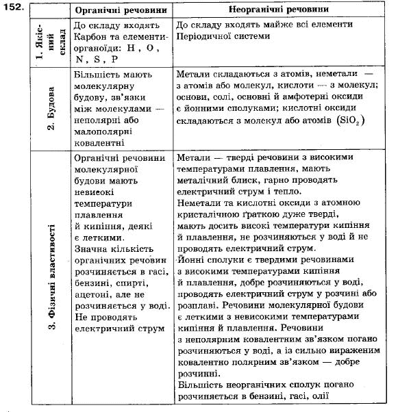 Хімія 9 клас П.П. Попель, Л.С. Крикля Задание 152