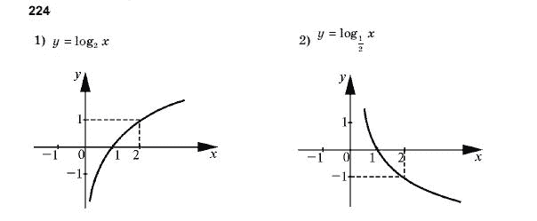 Алгебра і початки аналізу 10 клас Шкіль М.І., Слєпкань З.І., Дубинчук О.С. Задание 224