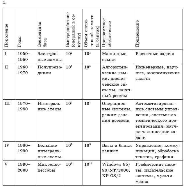 ГДЗ Информатика, 10 класс (для русских школ) И. Т. Зарецкая и др. Задание 1