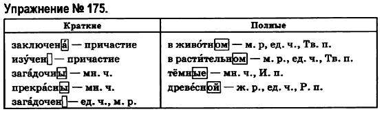 Русский язык 6 класс Быкова Е., Давидюк Л., Стативка В. Задание 175