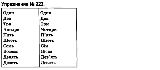 Русский язык 6 класс Быкова Е., Давидюк Л., Стативка В. Задание 223