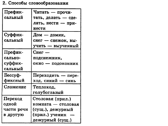 Русский язык 6 класс Баландина Н.Ф., Дегтярёва К.В., Лебеденко С.О. Задание 2