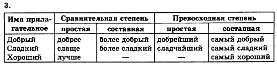 Русский язык 6 класс Баландина Н.Ф., Дегтярёва К.В., Лебеденко С.О. Задание 3