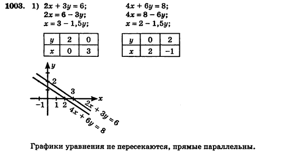 Алгебра (для русских школ) Истер О.С. Задание 1003